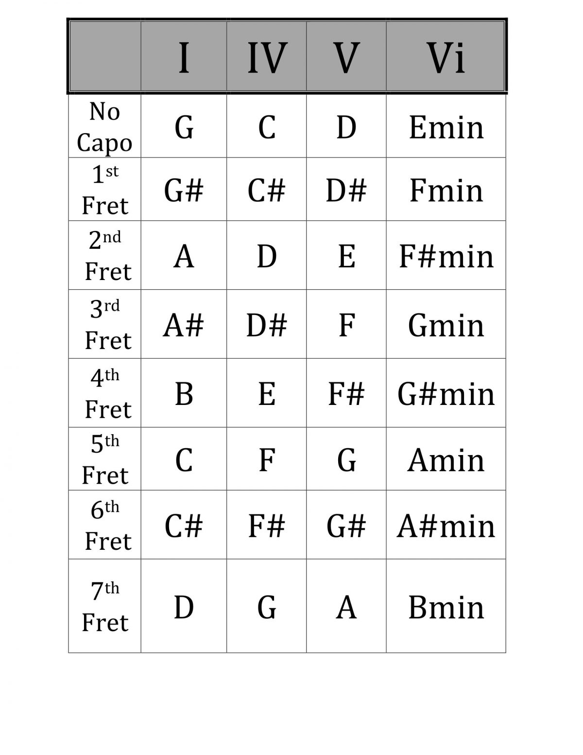 Printable Guitar Capo Chart Printable World Holiday