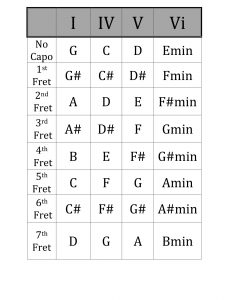 Guitar Capo Chart