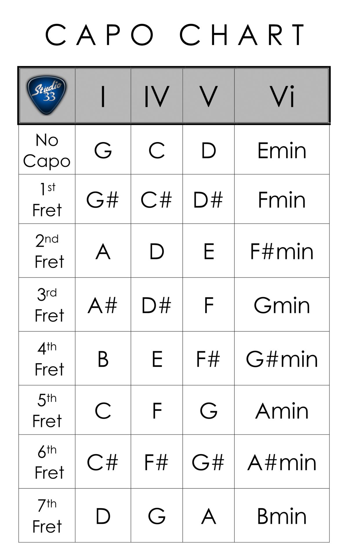 Capo Chord Chart For Guitar Printable Free